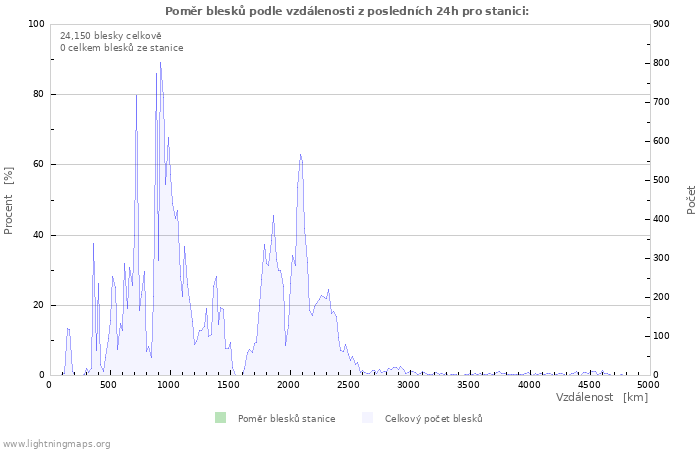 Grafy: Poměr blesků podle vzdálenosti