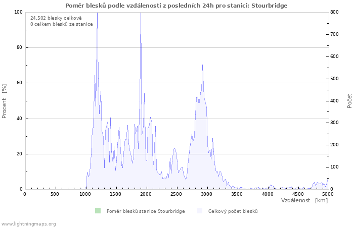 Grafy: Poměr blesků podle vzdálenosti