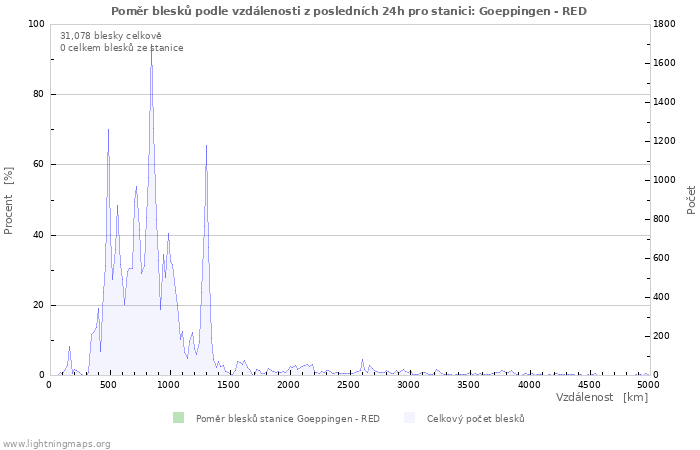 Grafy: Poměr blesků podle vzdálenosti