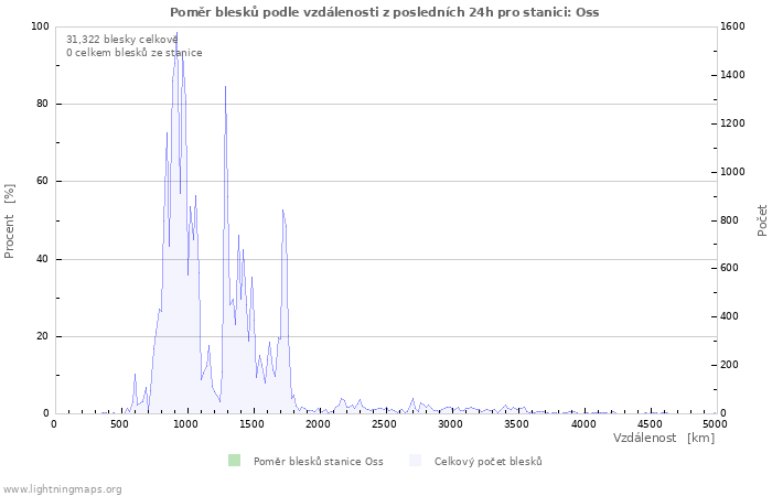 Grafy: Poměr blesků podle vzdálenosti