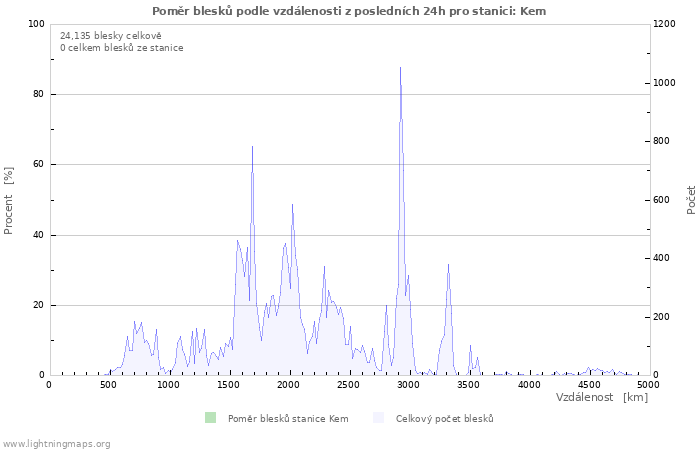 Grafy: Poměr blesků podle vzdálenosti