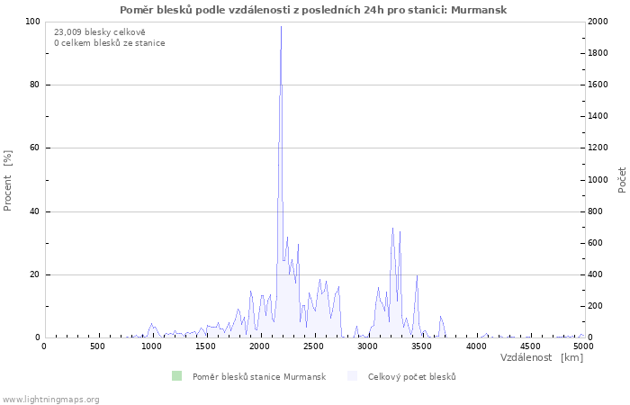 Grafy: Poměr blesků podle vzdálenosti