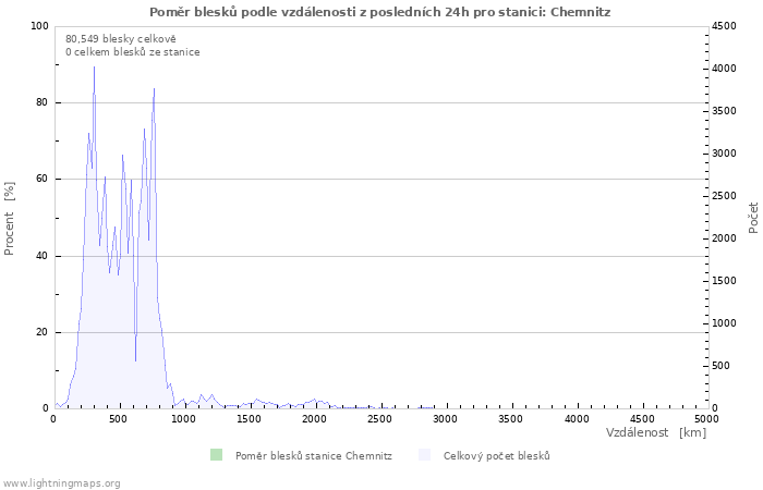 Grafy: Poměr blesků podle vzdálenosti