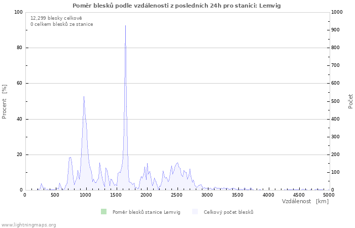 Grafy: Poměr blesků podle vzdálenosti