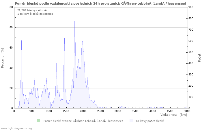 Grafy: Poměr blesků podle vzdálenosti