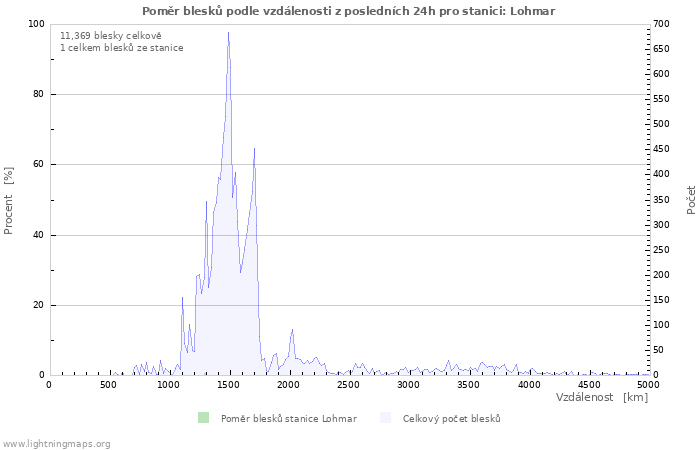 Grafy: Poměr blesků podle vzdálenosti