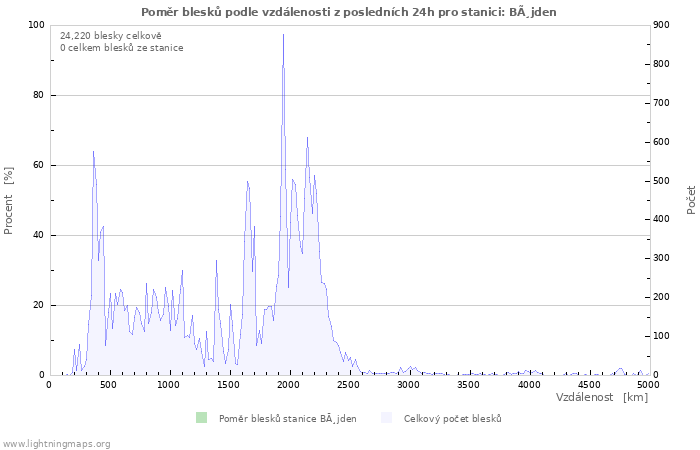 Grafy: Poměr blesků podle vzdálenosti