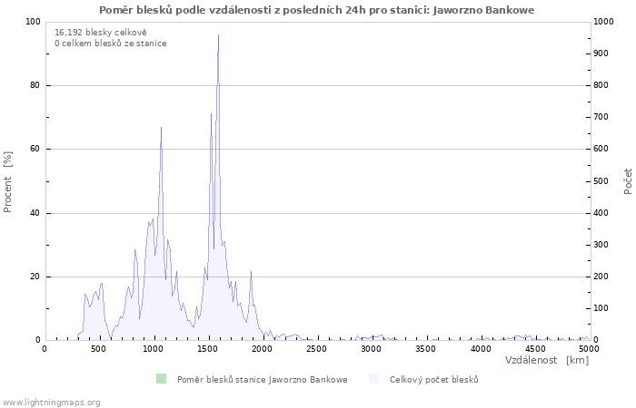 Grafy: Poměr blesků podle vzdálenosti