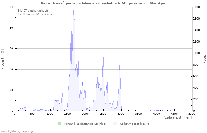 Grafy: Poměr blesků podle vzdálenosti