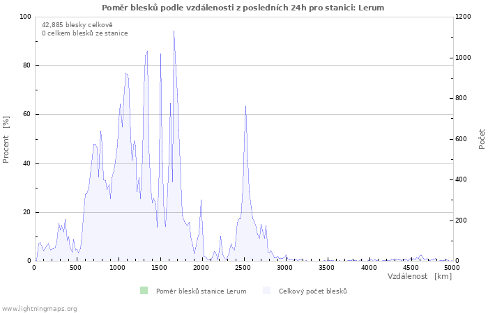 Grafy: Poměr blesků podle vzdálenosti