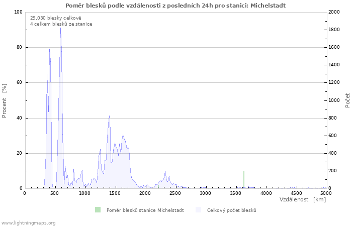 Grafy: Poměr blesků podle vzdálenosti