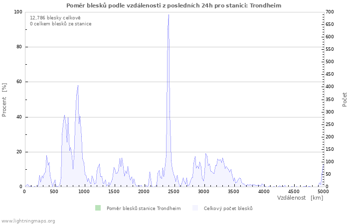 Grafy: Poměr blesků podle vzdálenosti