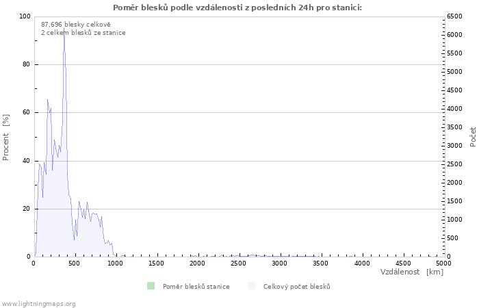 Grafy: Poměr blesků podle vzdálenosti