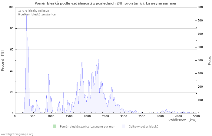 Grafy: Poměr blesků podle vzdálenosti