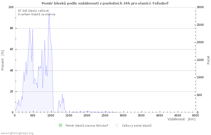 Grafy: Poměr blesků podle vzdálenosti