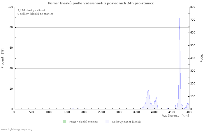 Grafy: Poměr blesků podle vzdálenosti