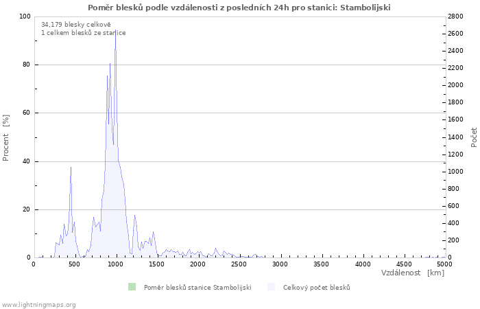 Grafy: Poměr blesků podle vzdálenosti