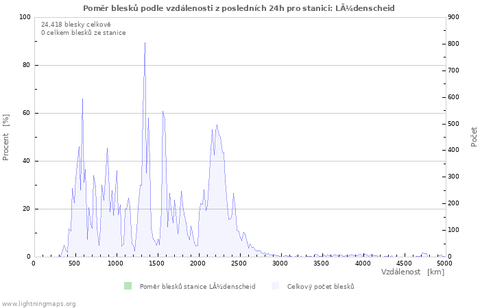 Grafy: Poměr blesků podle vzdálenosti