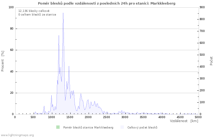 Grafy: Poměr blesků podle vzdálenosti