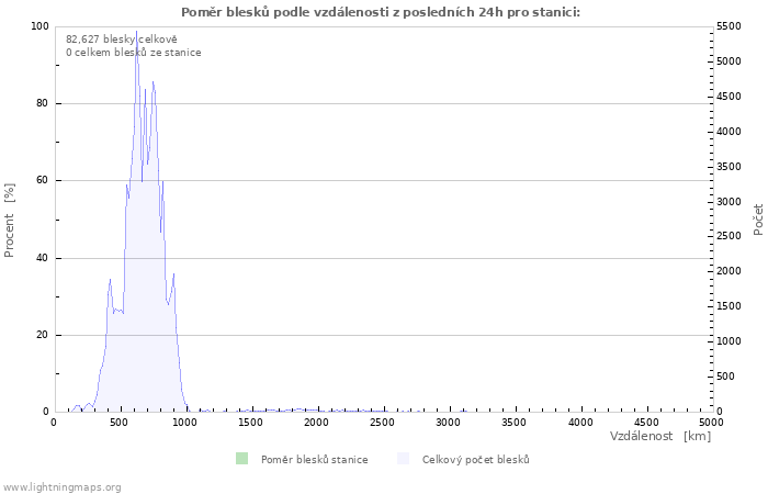 Grafy: Poměr blesků podle vzdálenosti