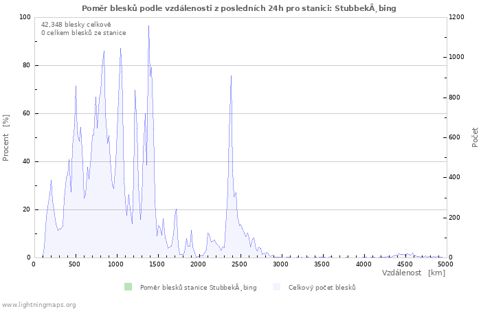 Grafy: Poměr blesků podle vzdálenosti