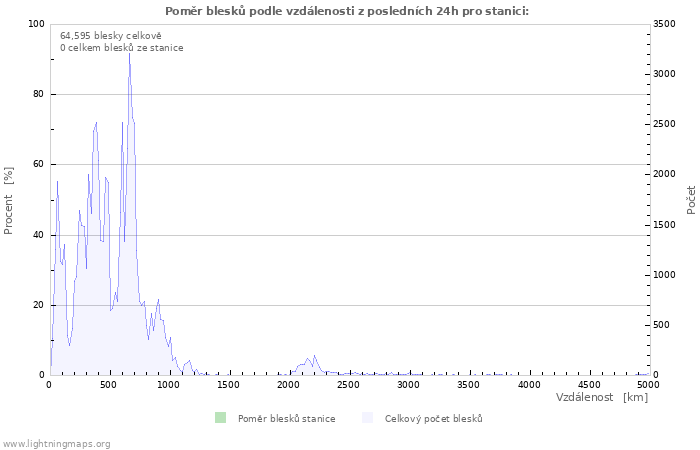 Grafy: Poměr blesků podle vzdálenosti