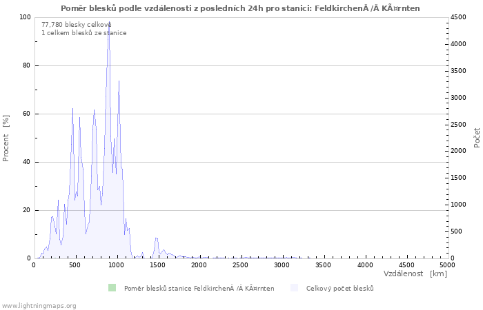 Grafy: Poměr blesků podle vzdálenosti