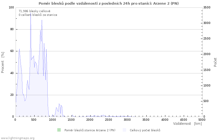 Grafy: Poměr blesků podle vzdálenosti