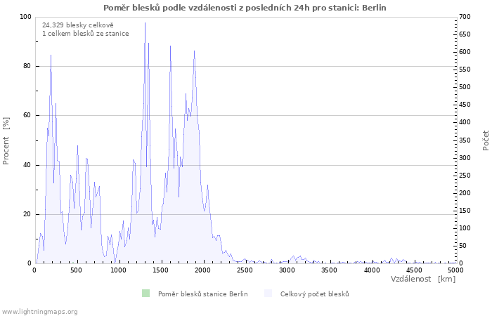 Grafy: Poměr blesků podle vzdálenosti