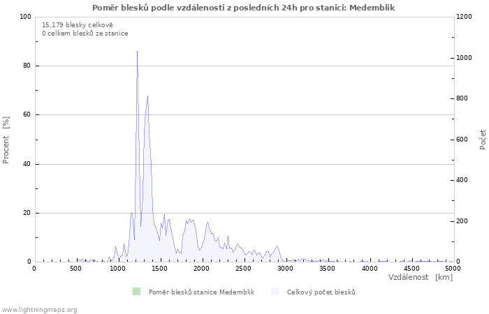 Grafy: Poměr blesků podle vzdálenosti