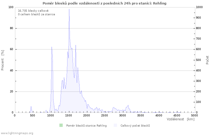 Grafy: Poměr blesků podle vzdálenosti