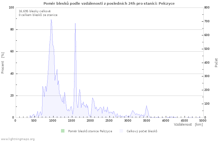 Grafy: Poměr blesků podle vzdálenosti