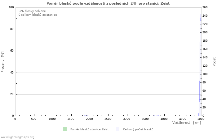 Grafy: Poměr blesků podle vzdálenosti