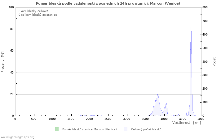 Grafy: Poměr blesků podle vzdálenosti