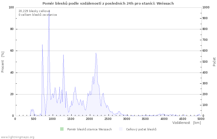 Grafy: Poměr blesků podle vzdálenosti