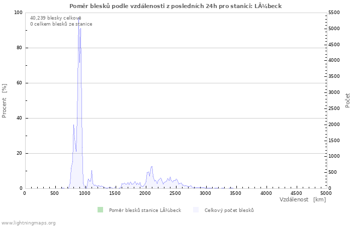 Grafy: Poměr blesků podle vzdálenosti