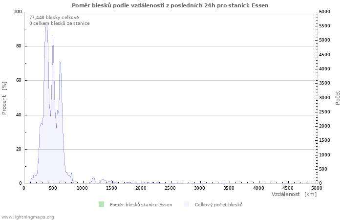 Grafy: Poměr blesků podle vzdálenosti