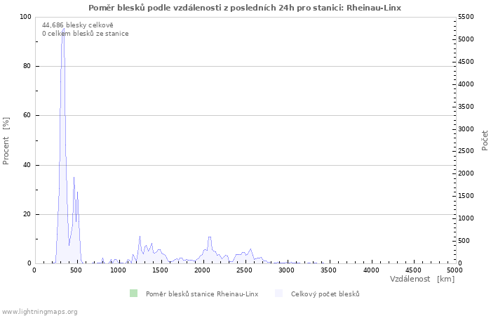 Grafy: Poměr blesků podle vzdálenosti
