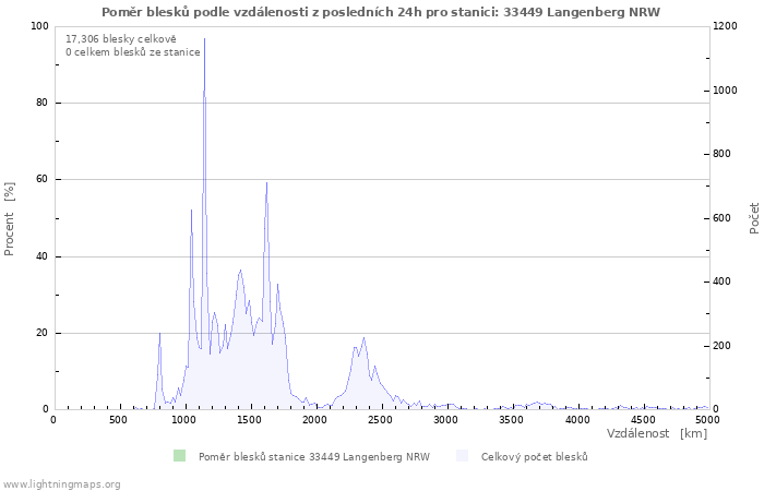 Grafy: Poměr blesků podle vzdálenosti