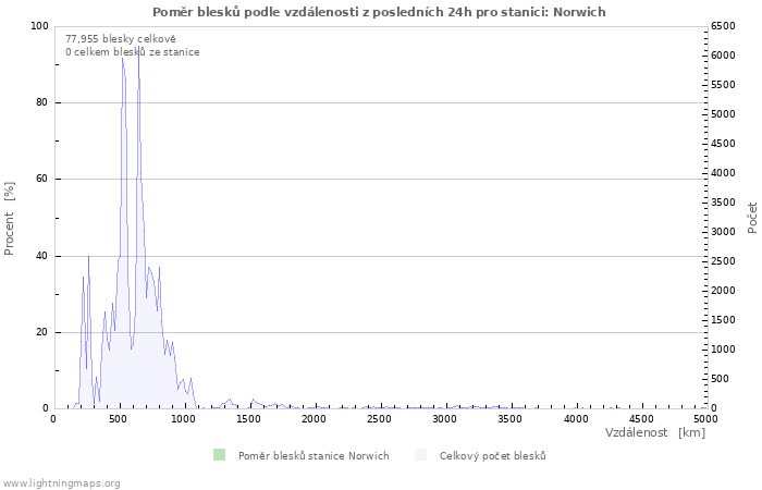 Grafy: Poměr blesků podle vzdálenosti