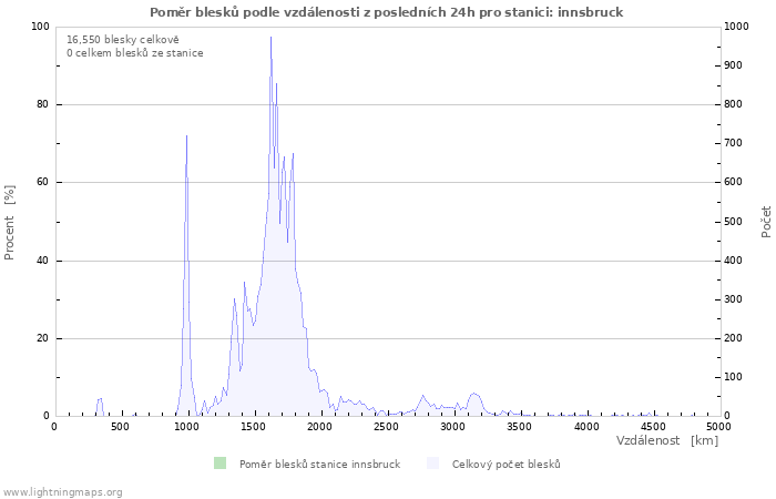 Grafy: Poměr blesků podle vzdálenosti
