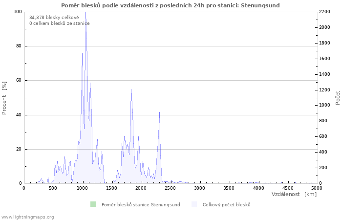 Grafy: Poměr blesků podle vzdálenosti