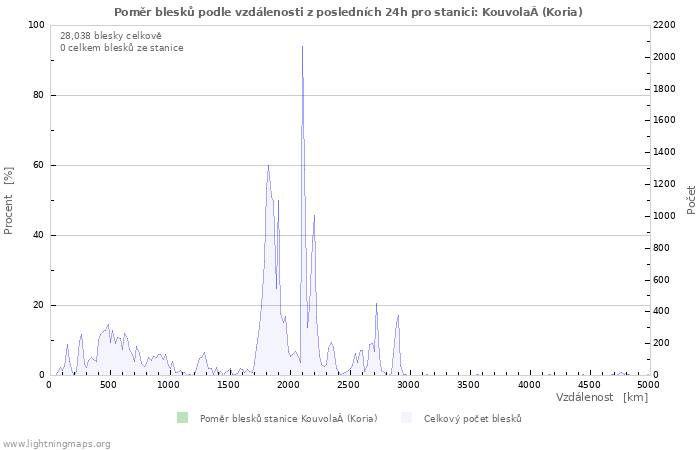 Grafy: Poměr blesků podle vzdálenosti