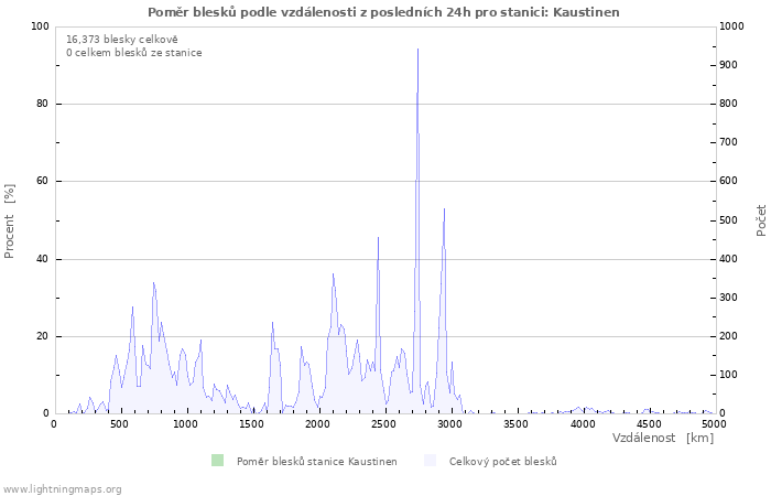 Grafy: Poměr blesků podle vzdálenosti