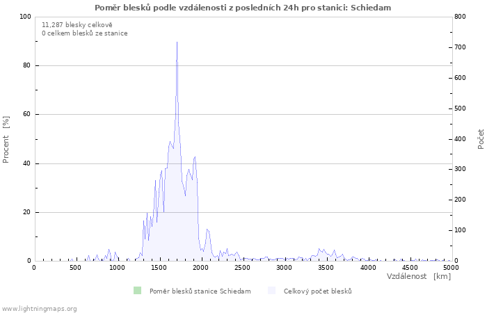 Grafy: Poměr blesků podle vzdálenosti