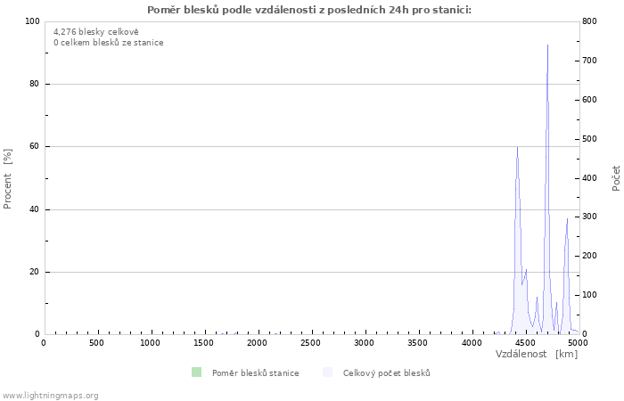 Grafy: Poměr blesků podle vzdálenosti