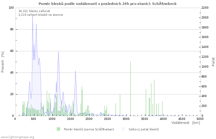 Grafy: Poměr blesků podle vzdálenosti