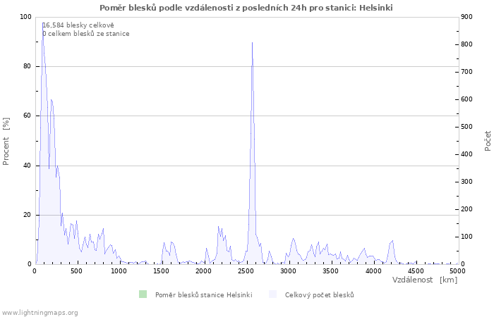 Grafy: Poměr blesků podle vzdálenosti