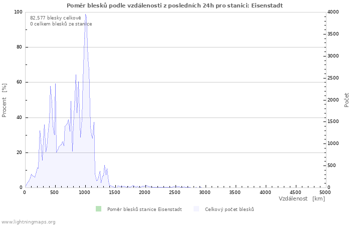 Grafy: Poměr blesků podle vzdálenosti