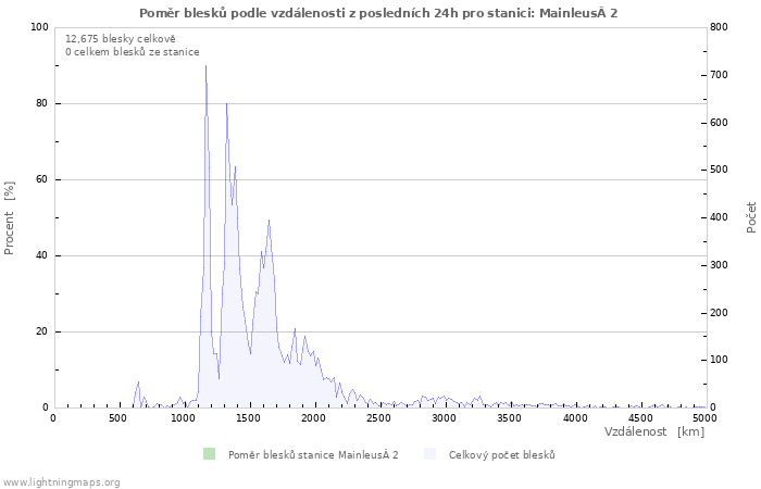 Grafy: Poměr blesků podle vzdálenosti
